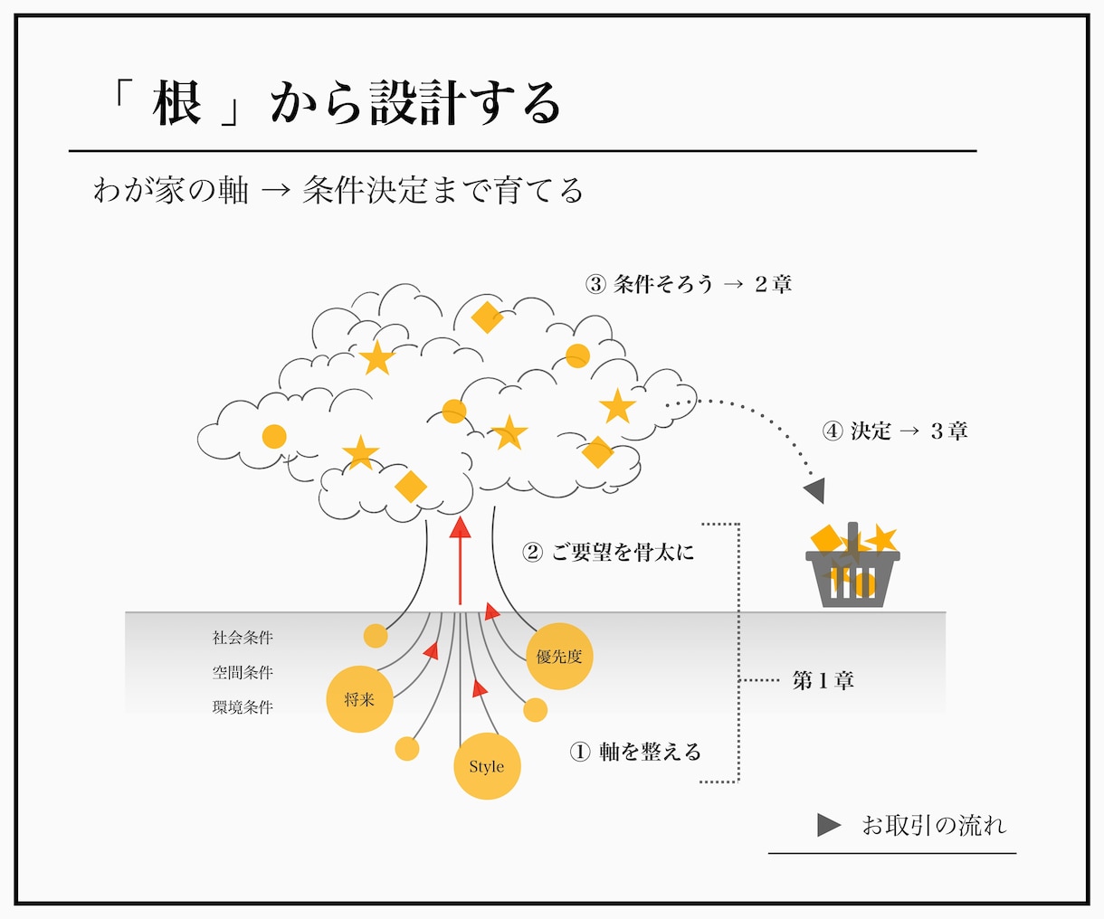 しっくりな外構〈 C -2 〉みつかります ご要望の根をつかむエクステリア設計 イメージ3