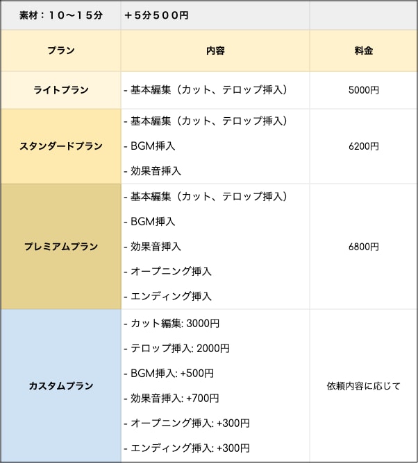 YouTube、SNSの動画を編集します 高品質、迅速対応、だから安心！ イメージ2