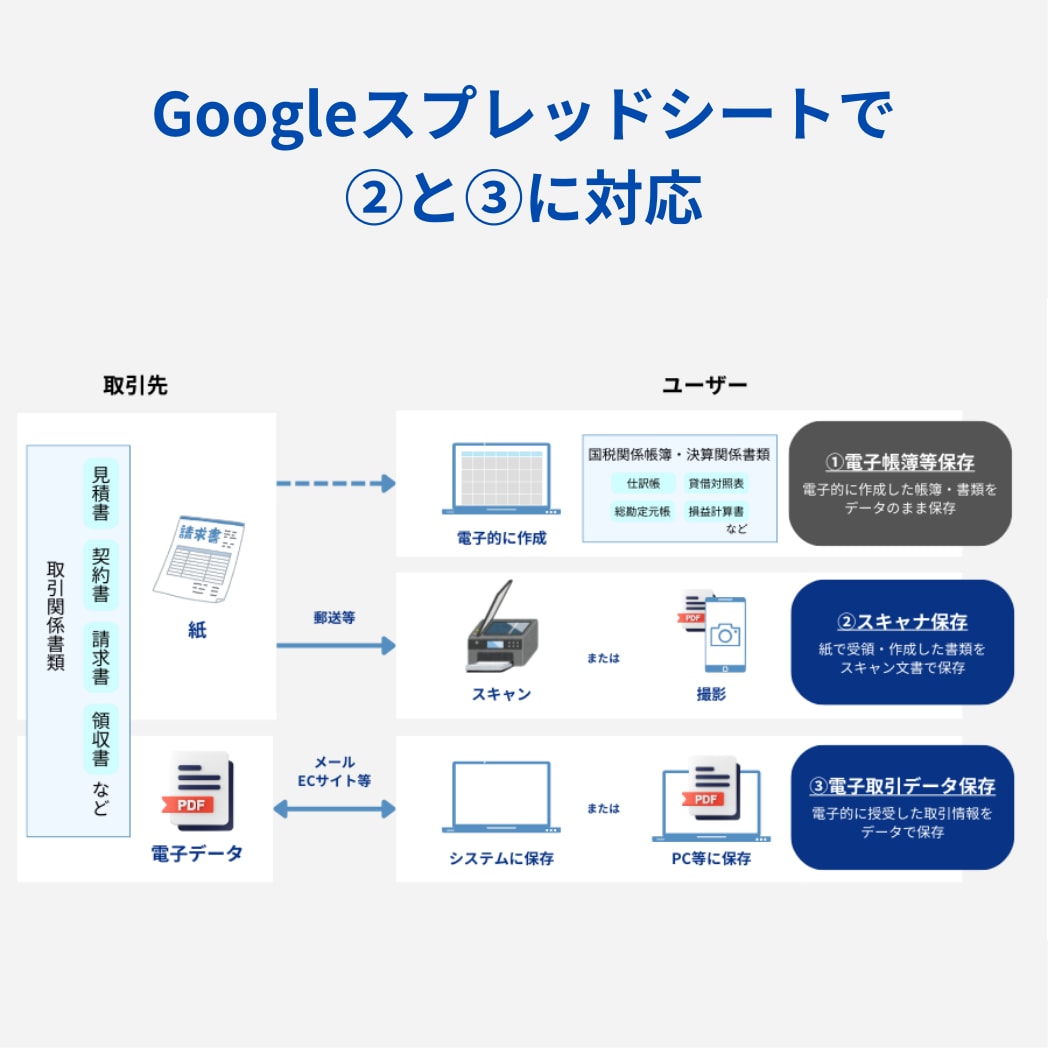 電子帳簿保存法対応のスプレッドシートをお渡します 買い切り型でお財布にやさしいの電子取引データ保存システム イメージ2