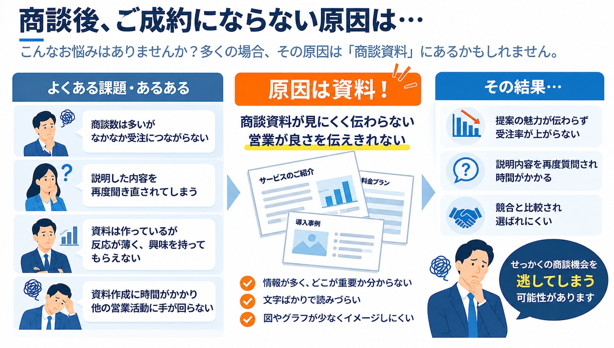 営業目線で伝わるサービス案内資料を作成します 商談成約率を会社全体で高める汎用資料を営業視点でトータル制作 イメージ2