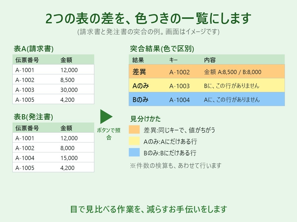 ExcelのCSV結合・突合を自動化します 文字コード違いのCSVもまとめて一覧化。表の差は色分けで確認 イメージ3