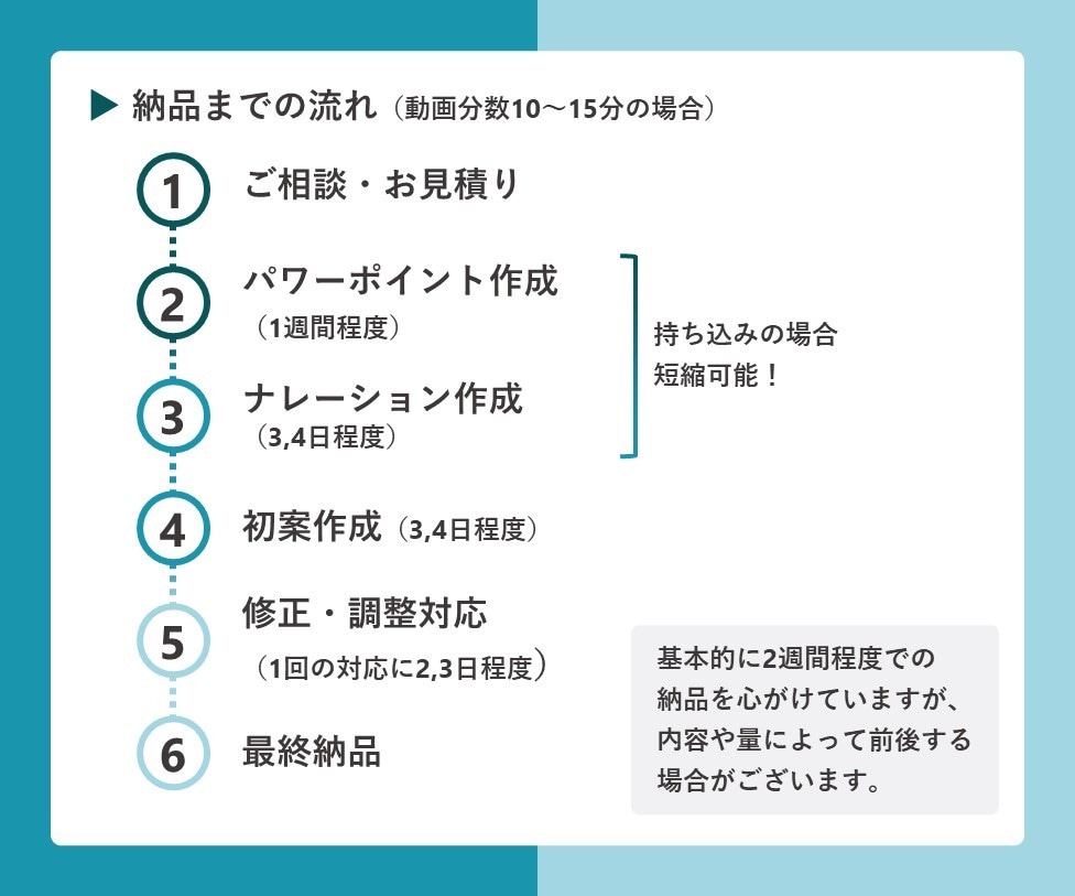 ナレーション付き動画教材を作成します パワーポイント×ナレーション×動画編集で簡単＆低コスト！ イメージ7