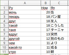 ロシア語の文章から単語を原形で一覧表示します ロシア語単語と登場回数を原形で一覧表示 イメージ1