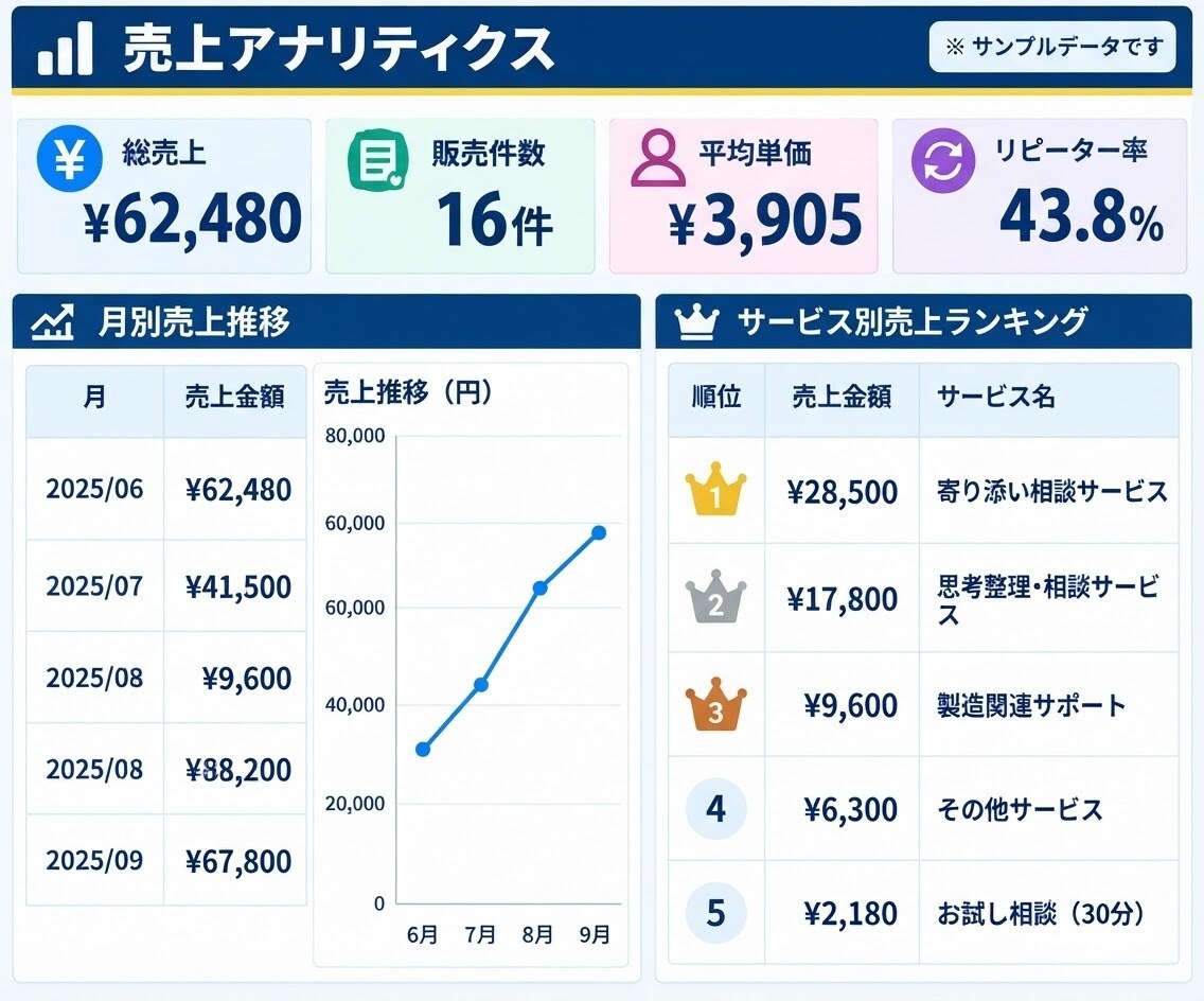 売上を自動分析！CSVを貼るだけで見える化します CSVをコピペするだけ。あなたの売上分析アナリティクス。 イメージ2