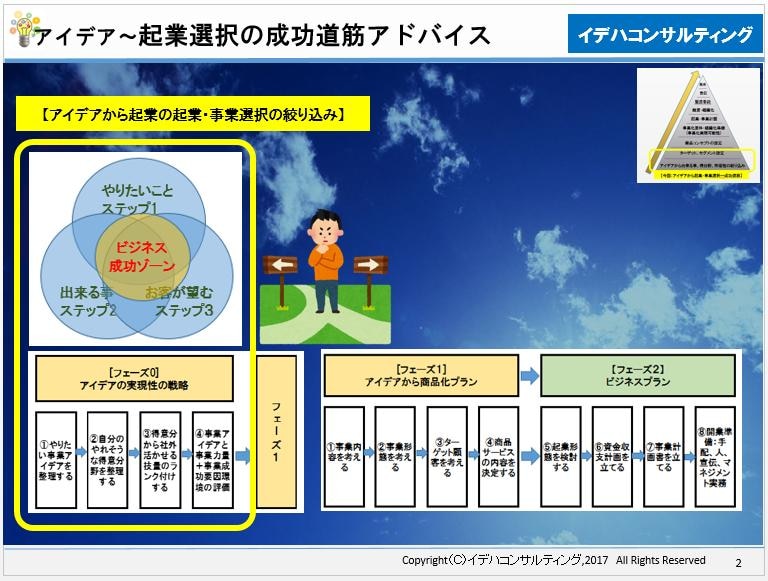アイデアを事業化へ「成功道筋づくり」作成支援します 起業・事業化の成功ナビ！認定商品開発プランナーが最適に先導! イメージ2