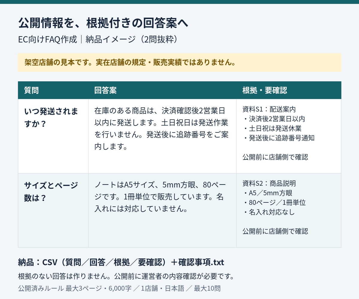 ECサイトのFAQ10問を根拠付きで整えます 公開済みの店舗ルールから質問と回答を整理 イメージ1