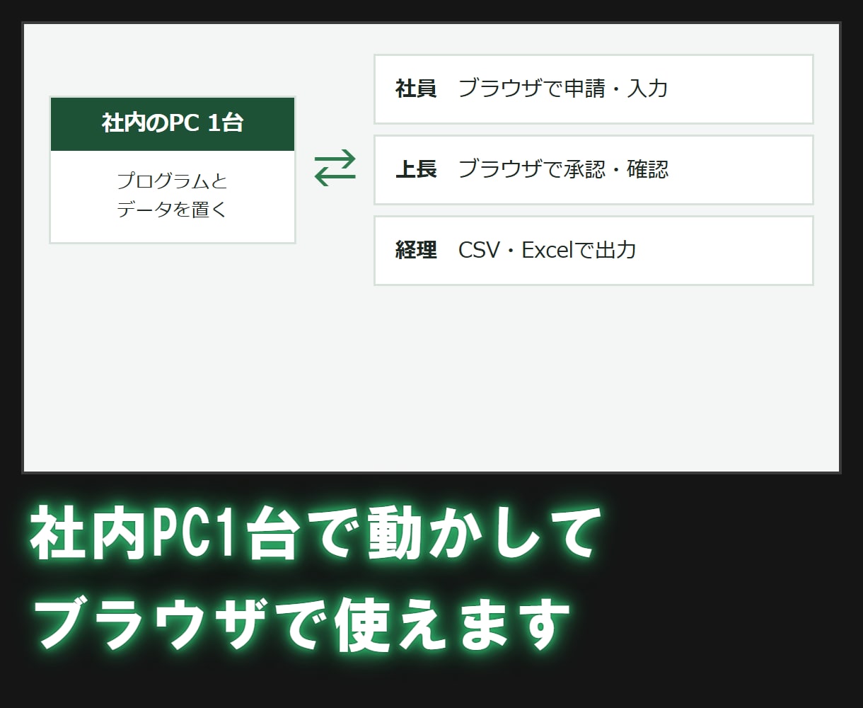 社内で使う業務Webシステムを開発します 御社の運用に合わせた画面と出力で作ります。 イメージ2