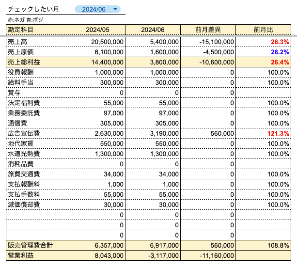 実践型！初めての予算実績管理テンプレート提供します まずはこれから経営管理スプレッドシートテンプレ！ イメージ8