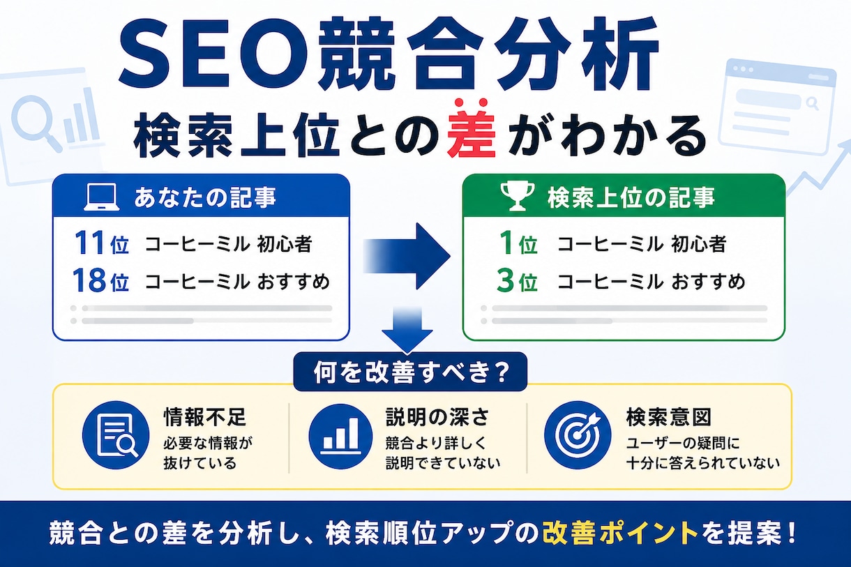 記事を分析し、検索順位アップの改善案を提案します なぜあなたの記事がそのキーワードで検索されにくいか分析します イメージ1