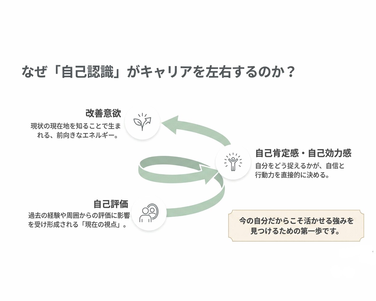 個別分析｜働き方・適職診断します 6項目を5段階で自己採点＋個別ヒアリング付き！ イメージ3