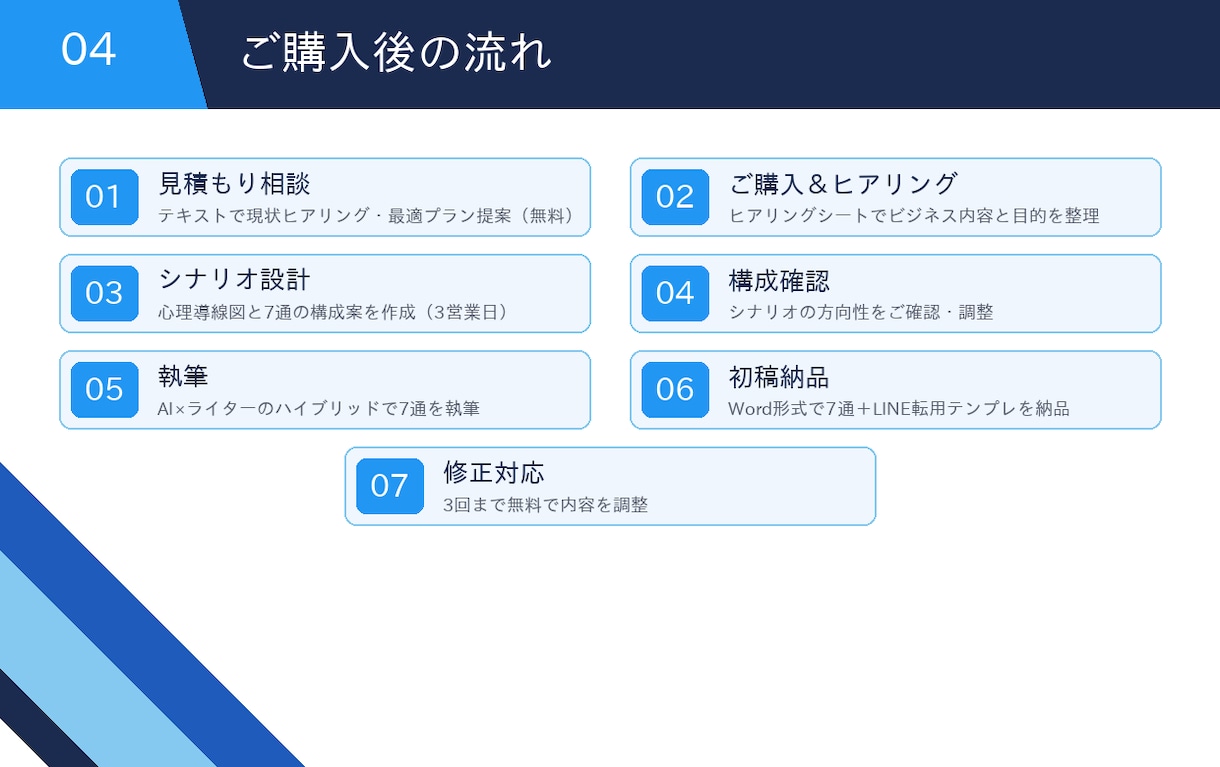 成約率の高いステップメール書きます 売上5,000万円以上に貢献したプロのライターが執筆 イメージ5