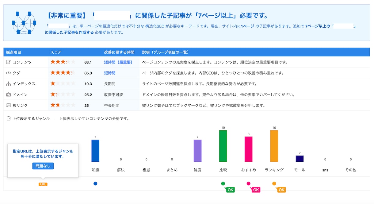上位表示を目指せる内部SEO対策レポートを作ります 改善点が明確なので効率よくリライト作業を進められます イメージ5