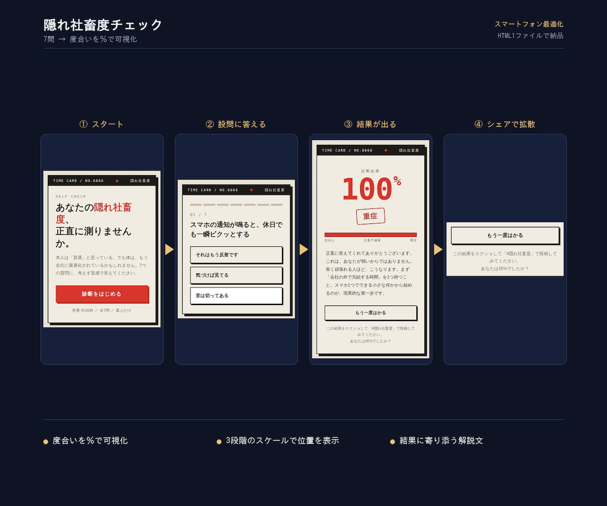 集客できる診断コンテンツ、スマホ最適で作ります 置くだけで動く1ファイル納品。実物デモ5点で確認できます イメージ4