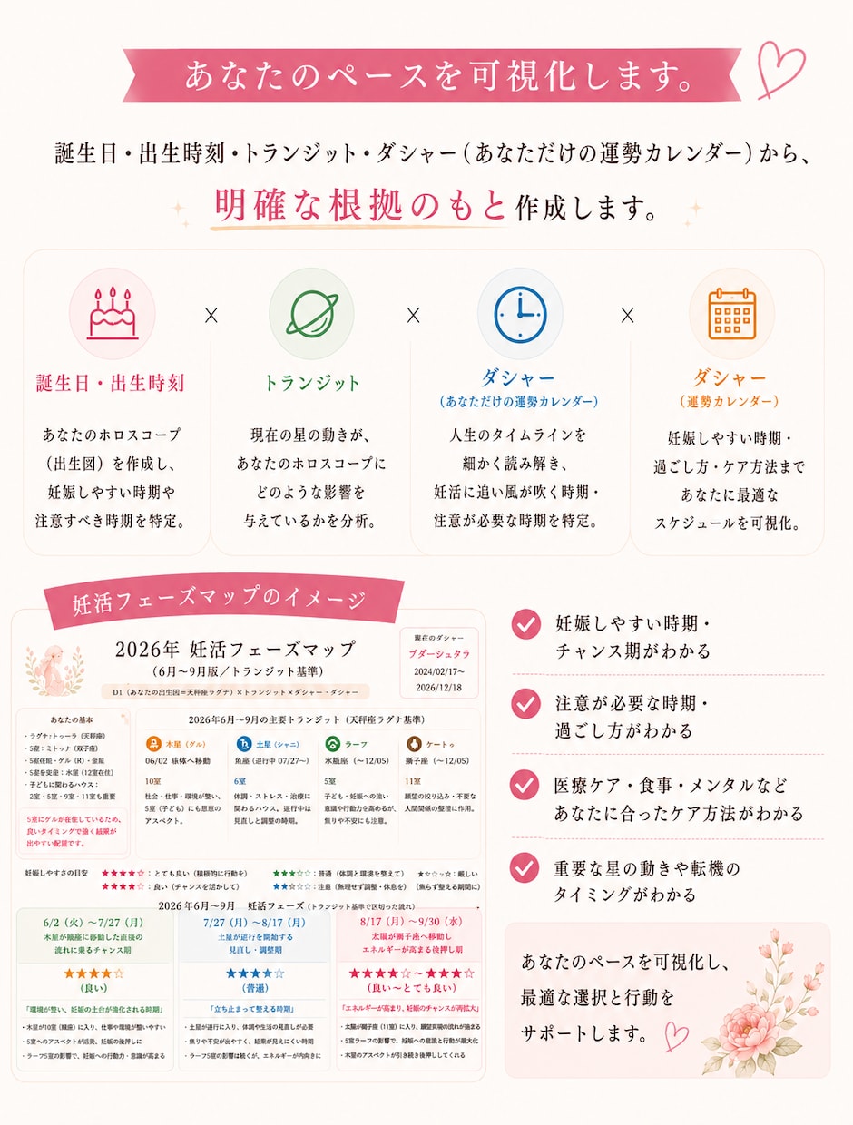 妊活フェーズマップ作成いたします 妊娠しやすい時期、今に合うケアをホロスコープからだします。 イメージ2