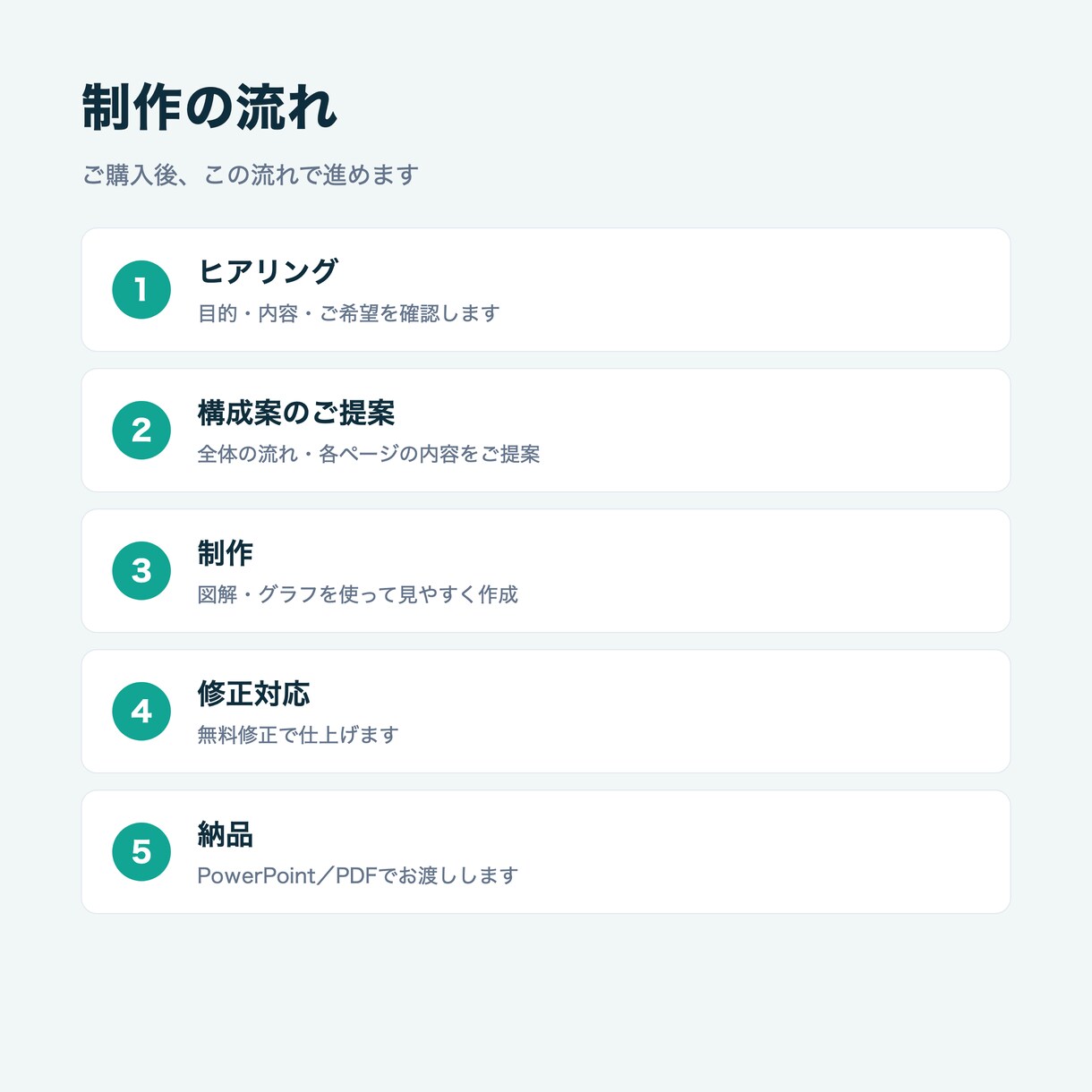 伝わる提案・営業資料、構成から作成します 構成が決まっていなくても、丸ごとお任せください イメージ5