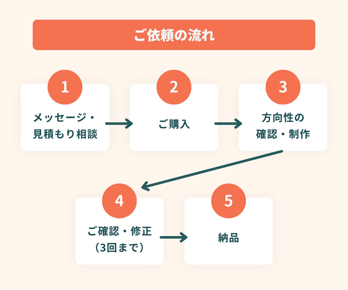 小さなお店の伝わるSNS投稿・告知画像を作ります 【先着3名特典あり】カフェ・サロン・整体院の告知もおまかせ イメージ5