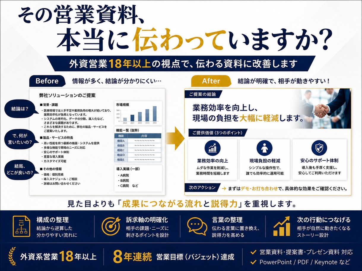 想いが伝わる営業資料を作成します 思考の整理から一緒に行い、“伝わる提案”に変えます。 イメージ1