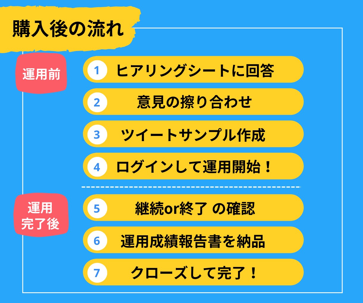 250件超え！Twitter専門家が運用代行します アカウント開設も対応◎アクティブフォロワー獲得でいいね数UP イメージ6