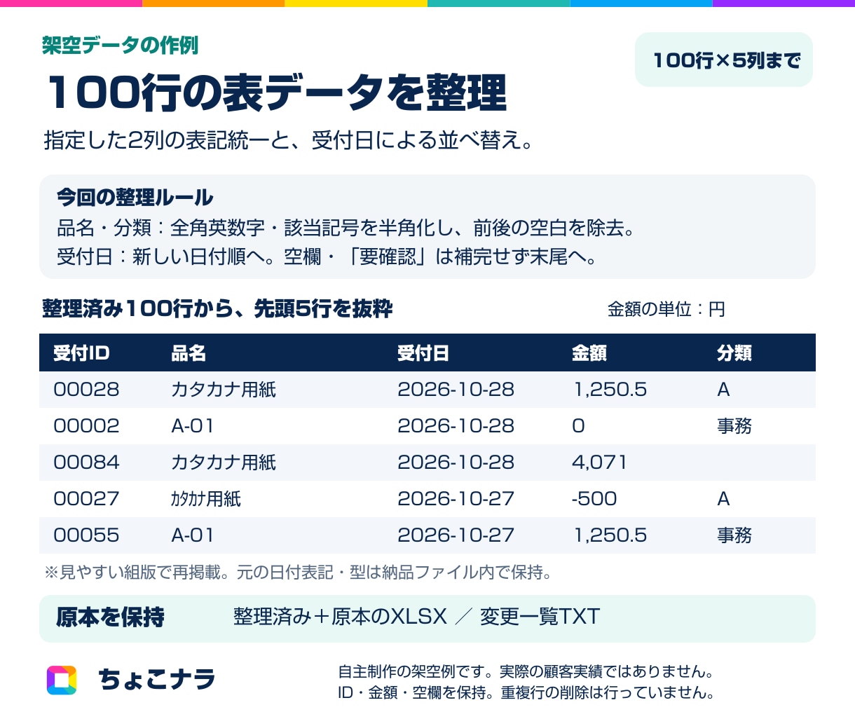 100行までの表記整理と日付順の整列をします 元データを残して表記を統一し、日付順に整理 イメージ2