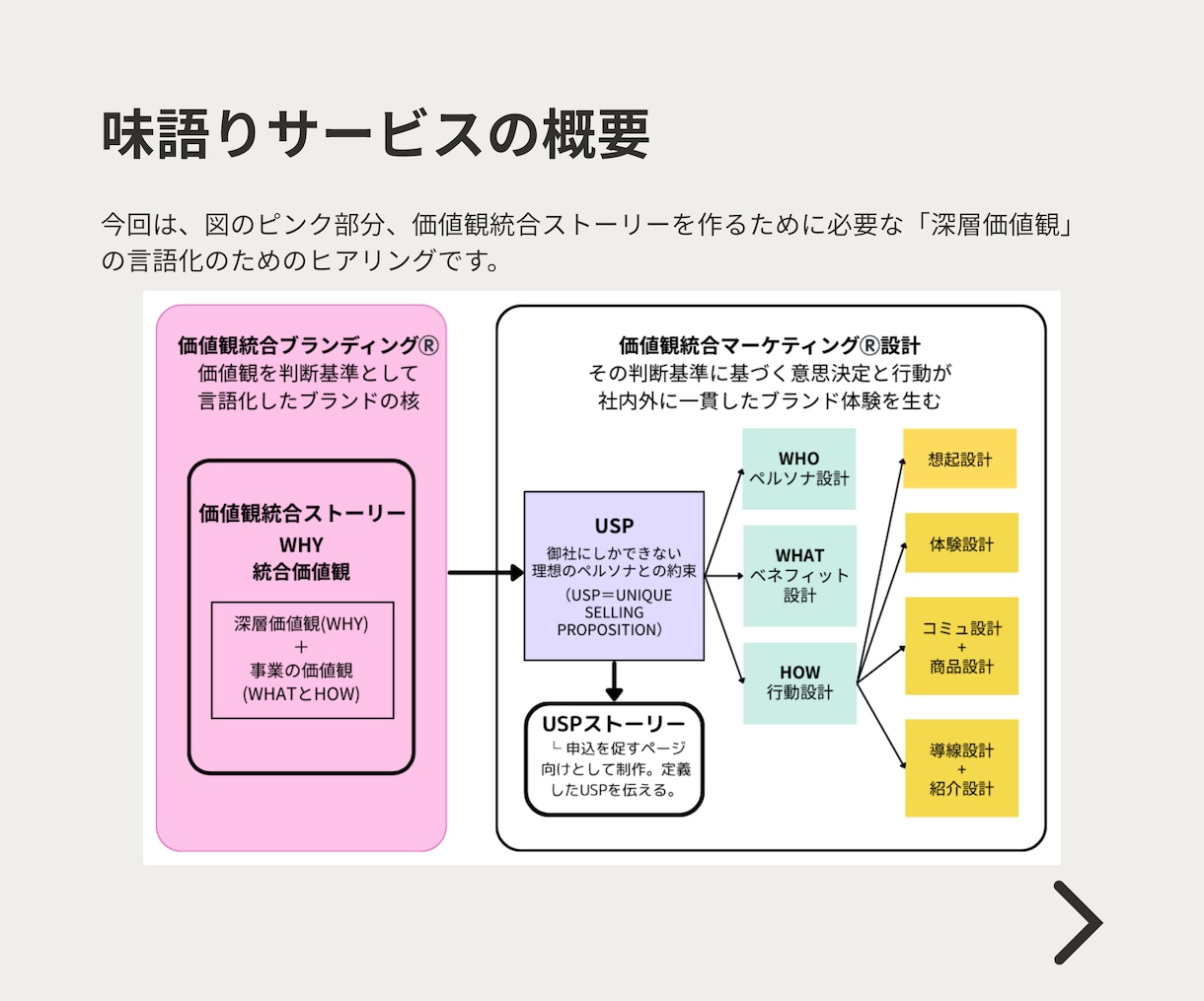 あなたらしさの核である「深層価値観」を言語化します モヤモヤを言葉にする自己ブランディングの出発点 イメージ2