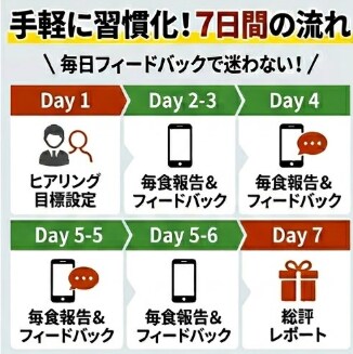 食べない卒業！自炊で痩せるプロの食事指導します 頑張る自炊ダイエッターへ！プロが教える「食べて燃やす」食事 イメージ3