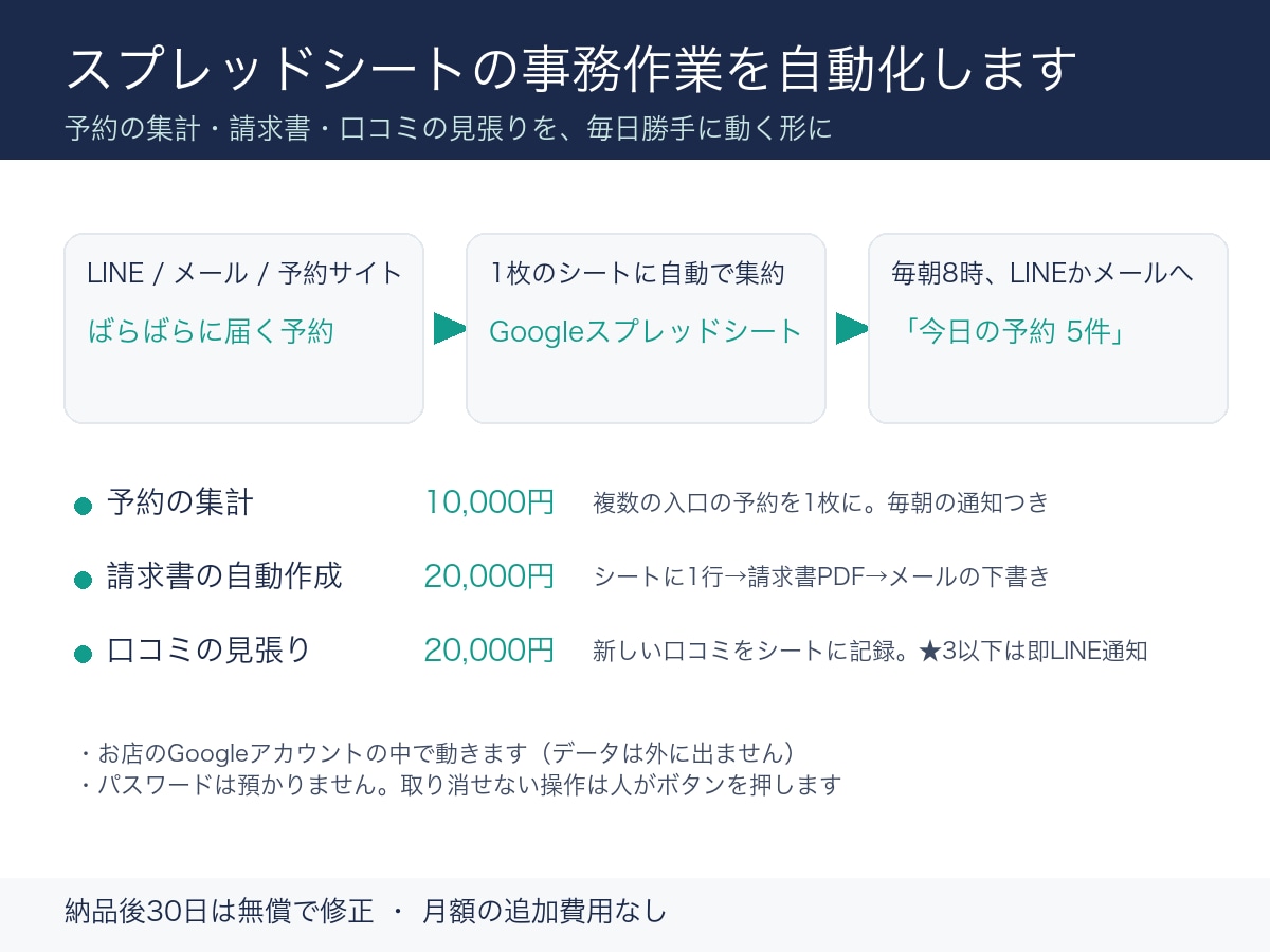 スプレッドシートの事務作業を自動化します 予約の集計・請求書・口コミの見張りを、毎日勝手に動く形に イメージ1