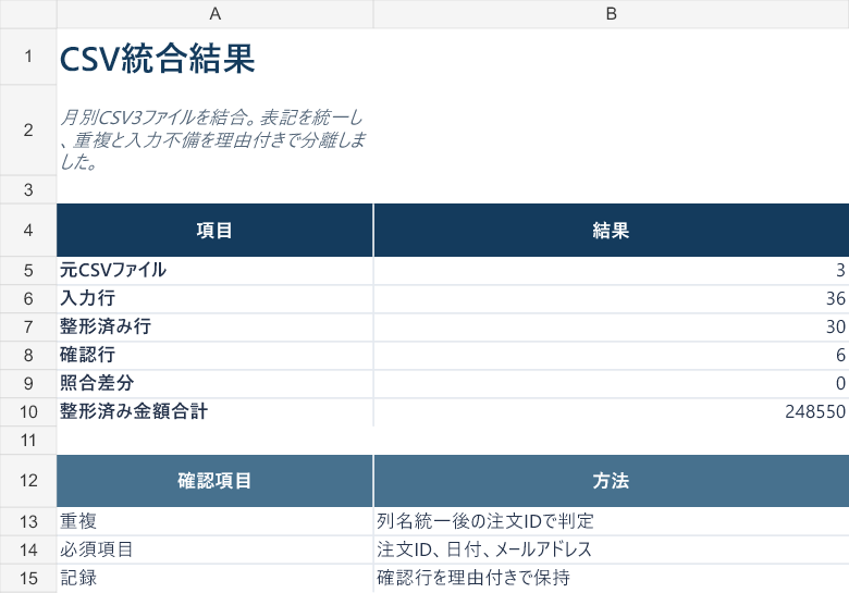Excelの集計表・管理表を使いやすく整えます 件数・合計を見やすく、３指標とグラフ１点 イメージ1