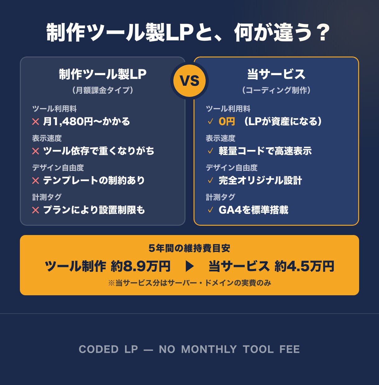 丸投げOK！売れるLPを現役エンジニアが作ります 無料相談OK｜原稿・素材なし丸投げ可｜月3件限定 イメージ5