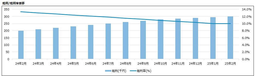 中古車販売店の販売数・売上・粗利を全て可視化します 大手商社の経理/自動車営業出身、数字面はすべてお任せください イメージ7