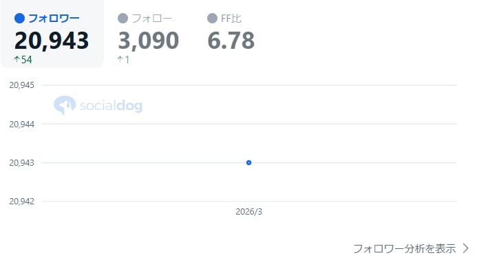 2万アカの私が、エックスのプロフィールを添削します あなたの強みを生かしたアカウント作りをお手伝いします イメージ2