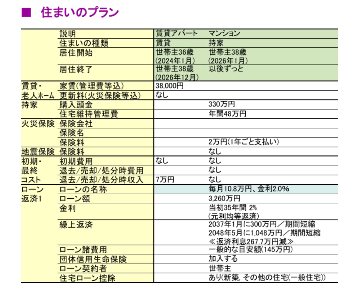 1級FPがライフプランCF表を作成し、提案します キャッシュフロー表で将来のお金の問題点を把握、改善策を提案 イメージ4