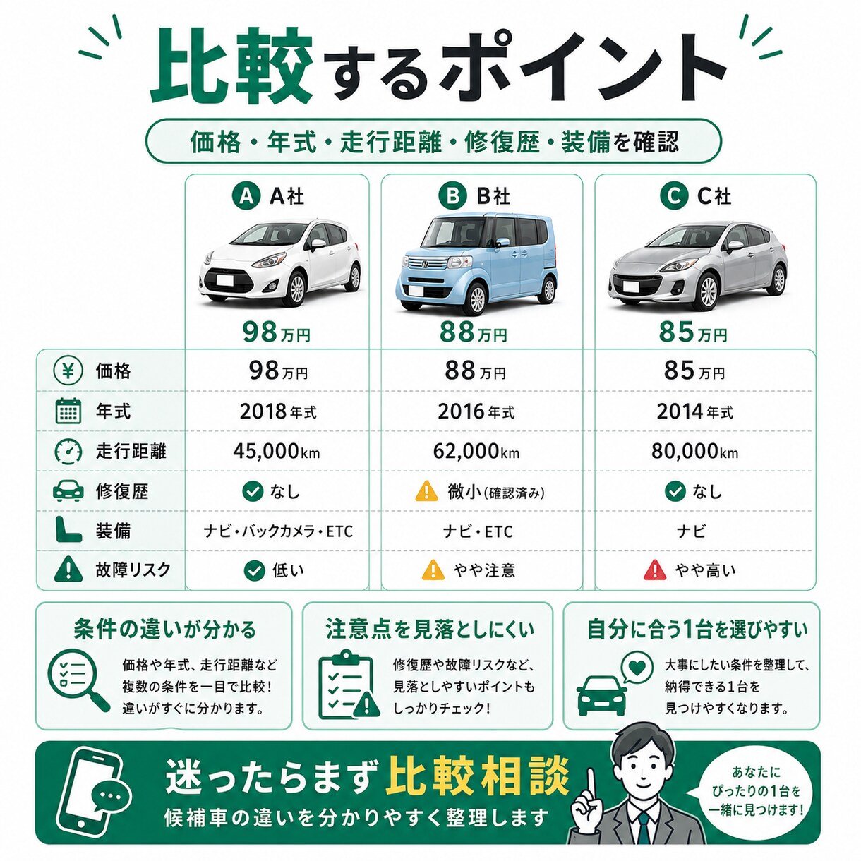 中古車候補3台をプロ目線で比較します 価格・故障リスク・条件を比べておすすめ順に整理します イメージ2