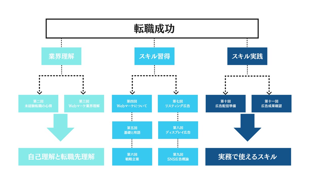未経験からWEBマーケターになる方法を伝授します 元広告代理店の人事経験から転職を成功させる方法を伝授 イメージ2