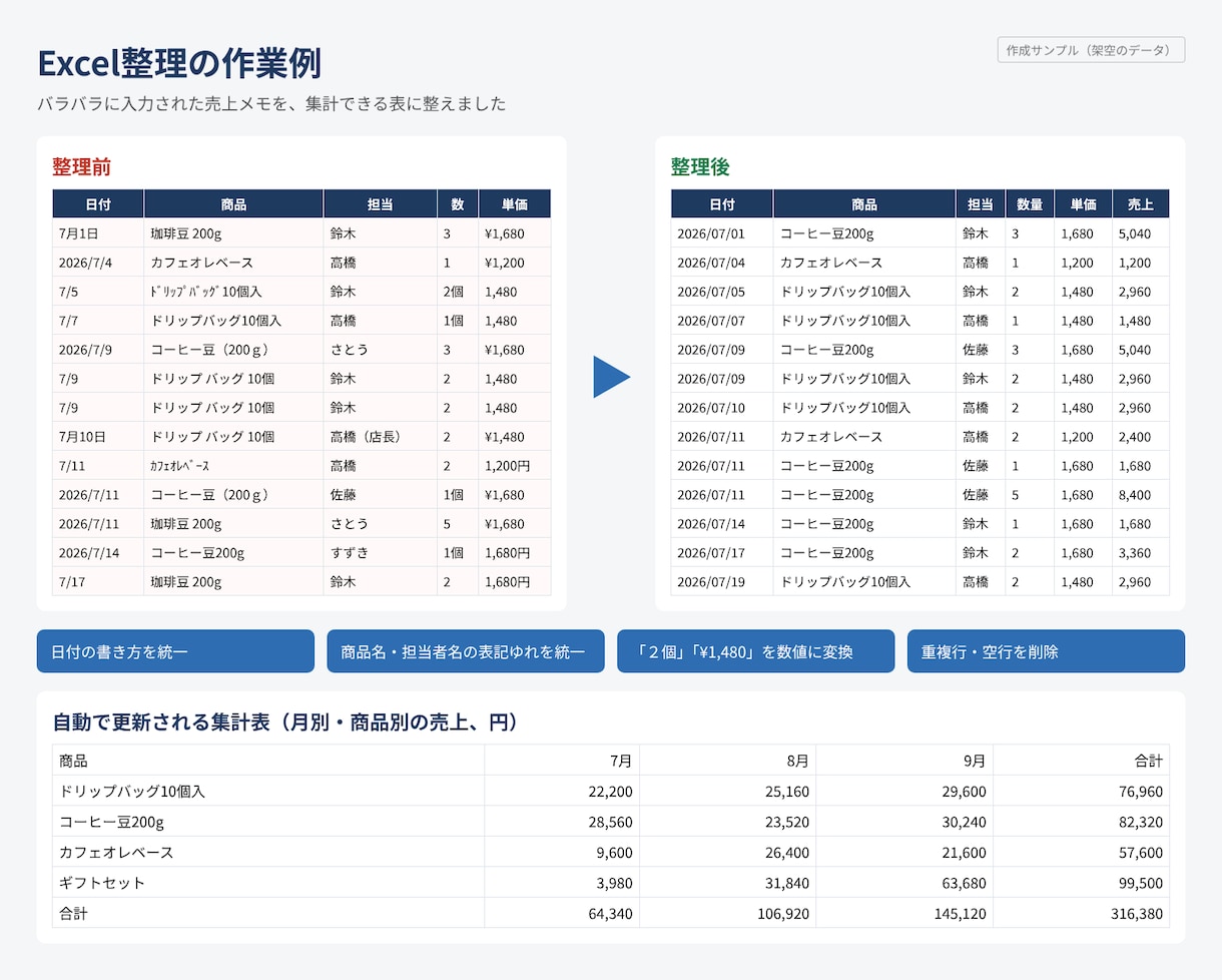 ぐちゃぐちゃのExcel表を整理・集計します 表記ゆれ統一・重複削除・集計表とグラフまで対応 イメージ2