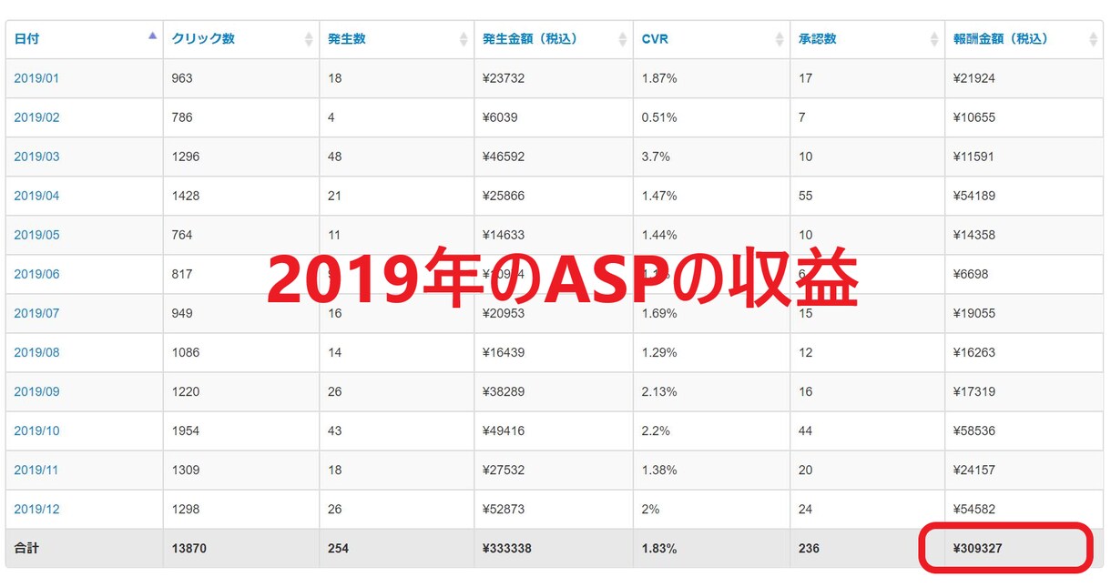 ブログで月５万円安定して収益化した方法教えます ブログアフィリエイトを始めた初心者の方にオススメ！ イメージ2