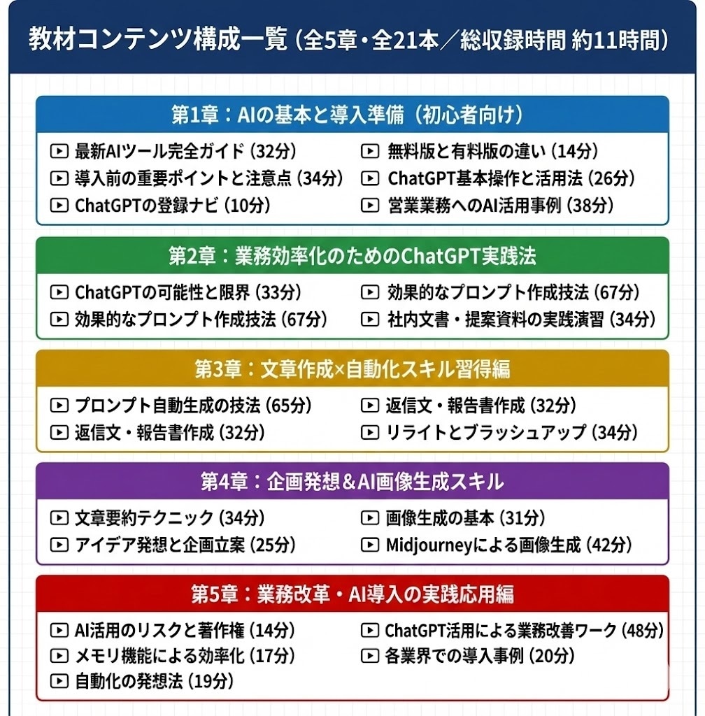 助成金対象！法人向けAI研修教材提供します リスキリング・DX支援に即導入OK！ イメージ3