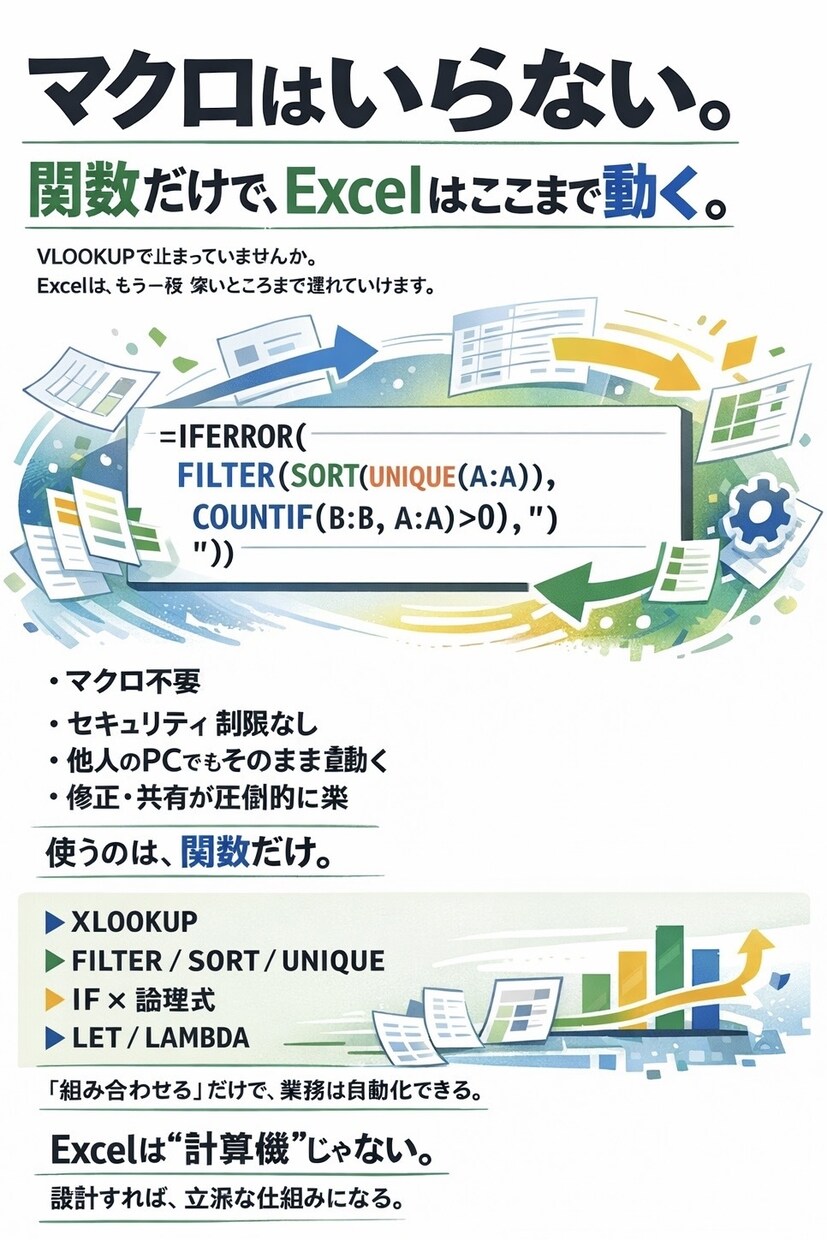 関数による管理のしやすい業務効率化を行います 関数だけだから管理しやすくファイルも軽い！ イメージ1