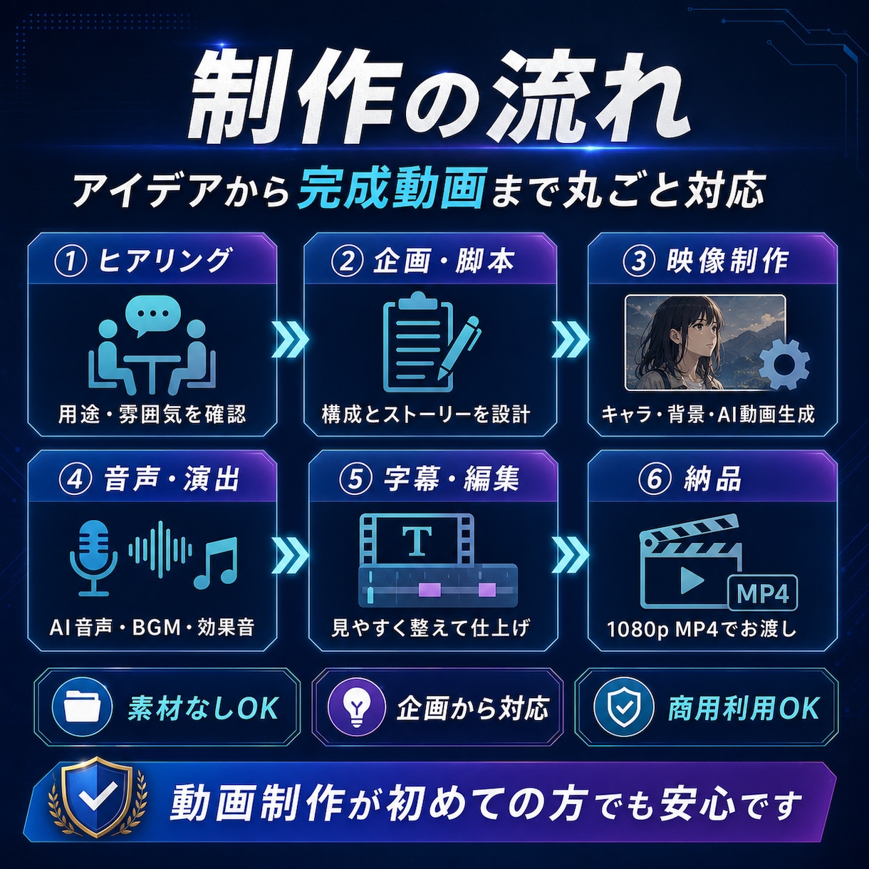 AIアニメ動画を企画から一括制作します 企画・脚本・音声・字幕・編集まで丸ごと対応 イメージ3