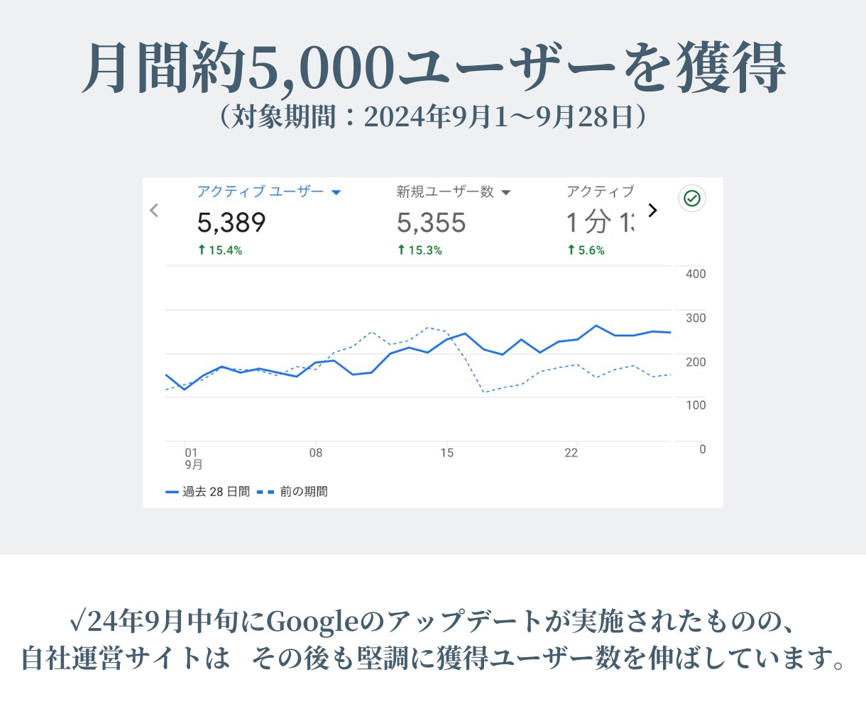 SEOに強いオウンドメディアサイトを制作します 大企業のSEOコンサル経験者がオウンドメディア・ブログを制作 イメージ2