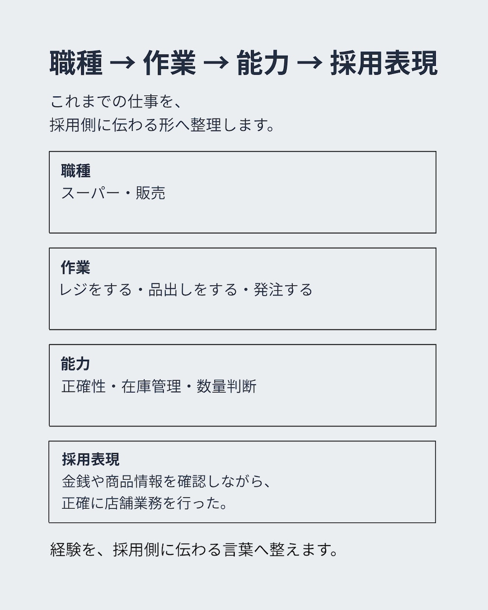 普通の仕事経験を採用側に伝わる言葉へ整理します 「書けることがない」職歴から、応募に使える材料を見つけます イメージ5