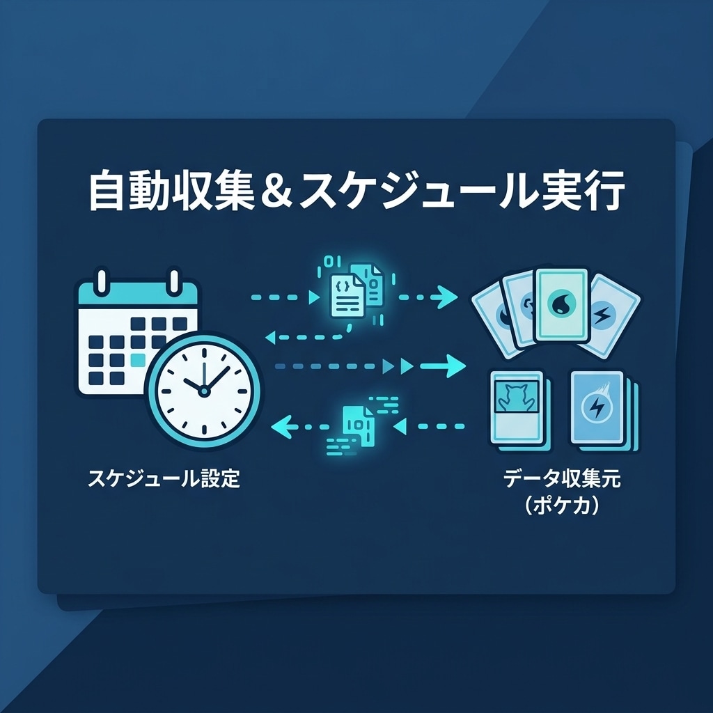 ポケカ価格を自動取得！スプレッドシート連携管理ます 毎日の自動取得スケジュール、利益率調整や画像自動保存も対応 イメージ4