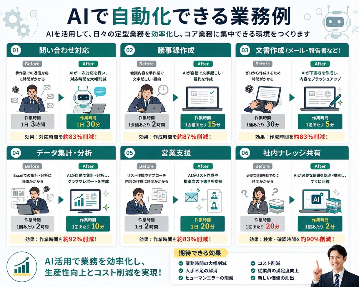 AIで削減できる業務を診断します 業務効率化する自動化候補を整理します イメージ4