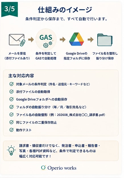 請求書等の添付ファイルを自動整理します 月50件の添付ファイル、毎回手作業で保存していませんか？ イメージ3