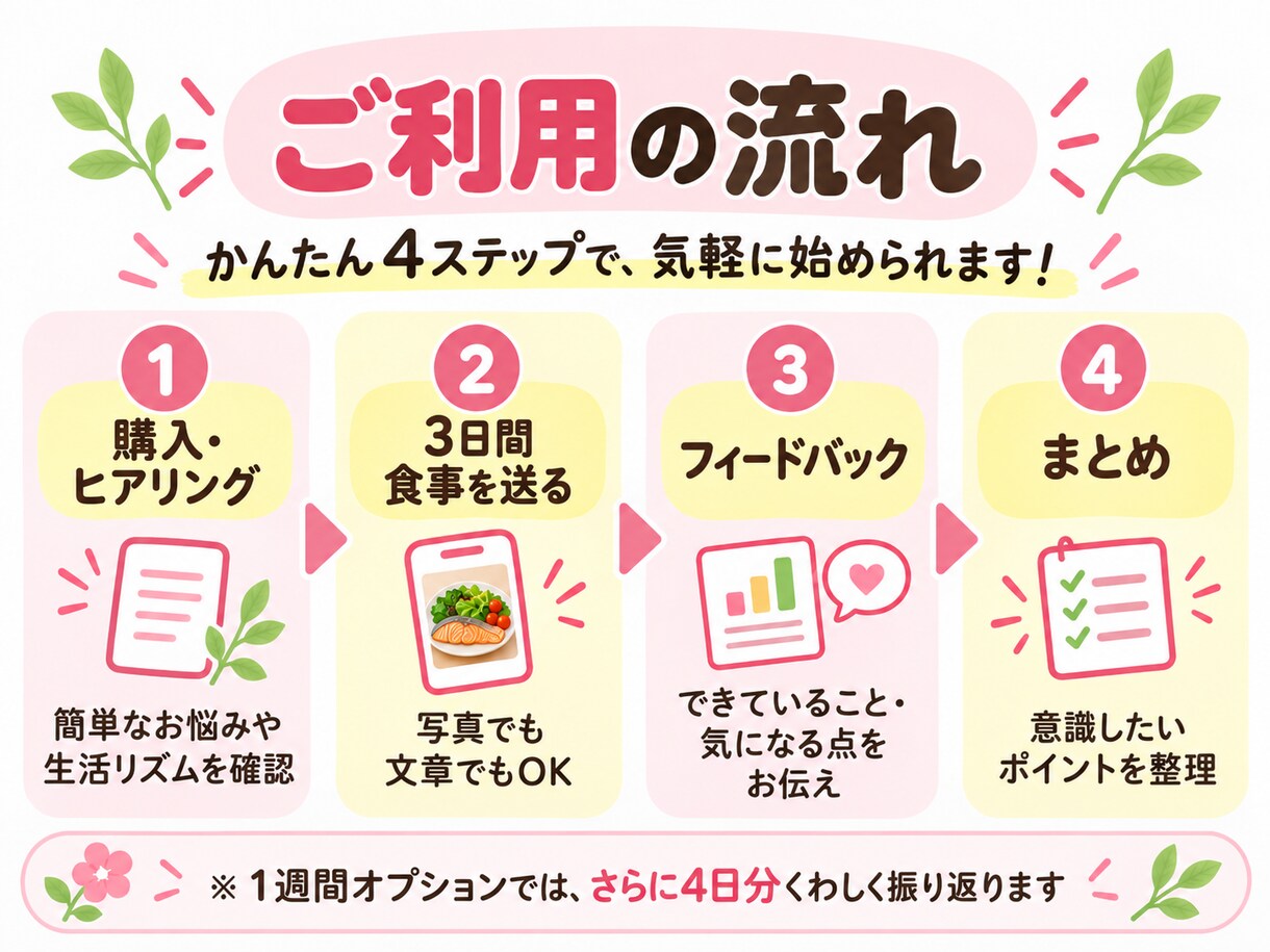 管理栄養士が3日間の食事を分析・アドバイスします 今できていること＆これから意識したいポイントをお伝えします イメージ4