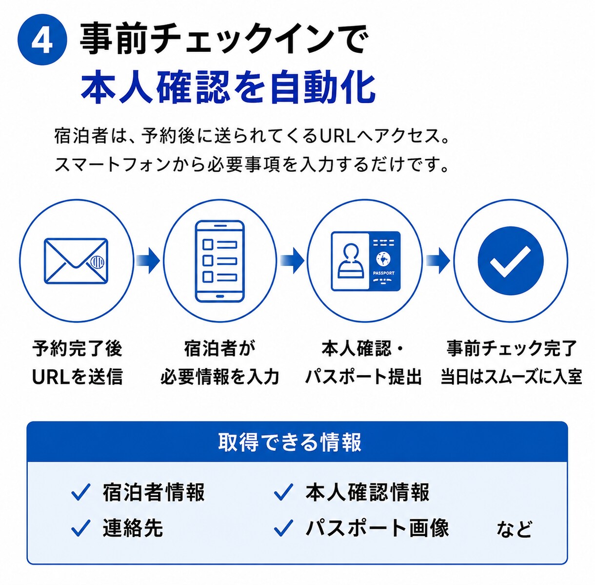 民泊チェックイン（ＩＣＴ）システムを使用頂けます 民泊運営をもっとラクに、もっと安全に イメージ4