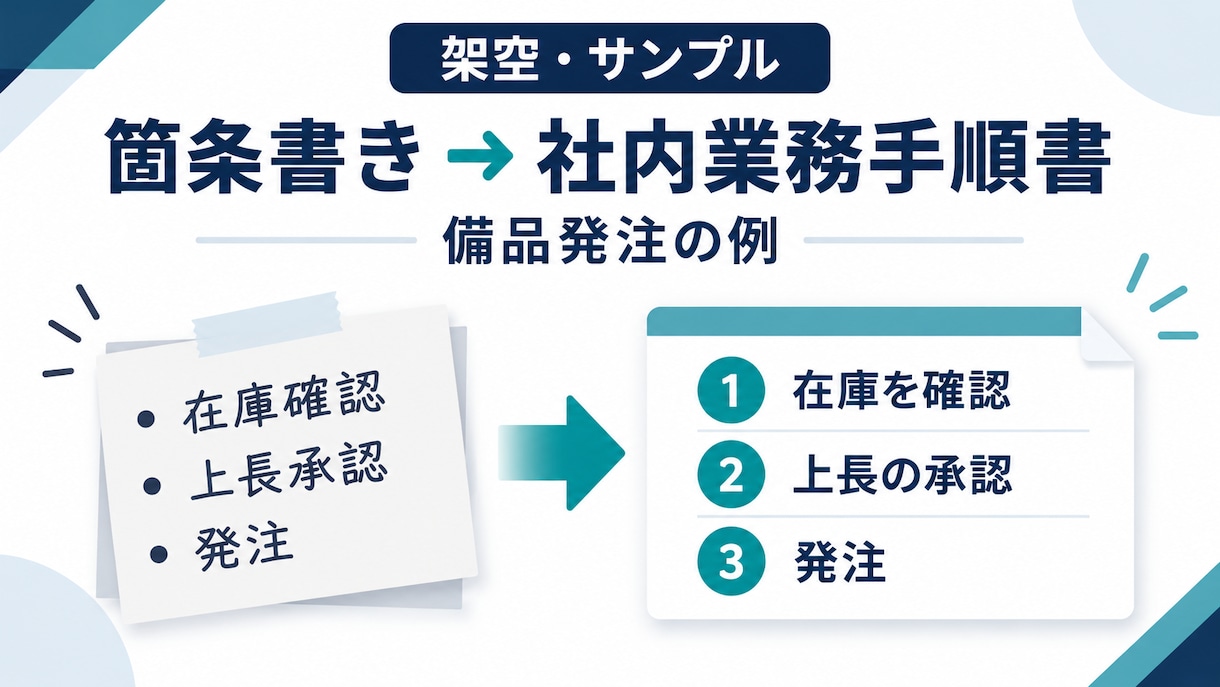 支給原稿を社内用の業務手順書に整理します 箇条書きからA4最大5ページのWord手順書へ イメージ1