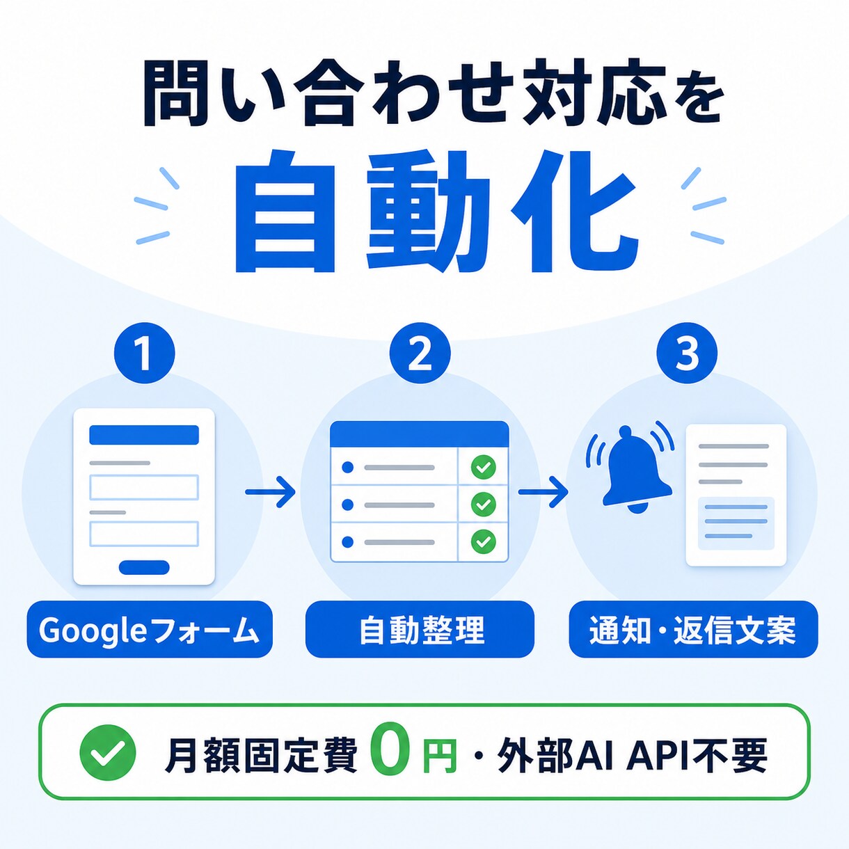 問い合わせ対応を自動整理・返信文案まで作ります Googleフォーム受付後の整理・通知・返信準備を効率化 イメージ1