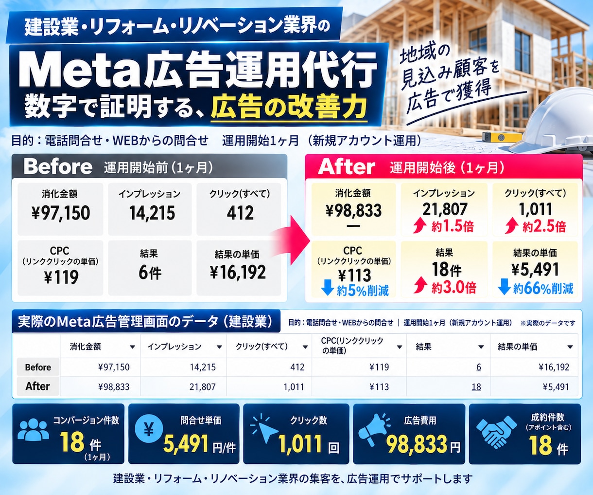Meta認定資格者がMeta広告を運用します 実績1,000以上のMeta公式認定資格保有者による広告運用 イメージ7
