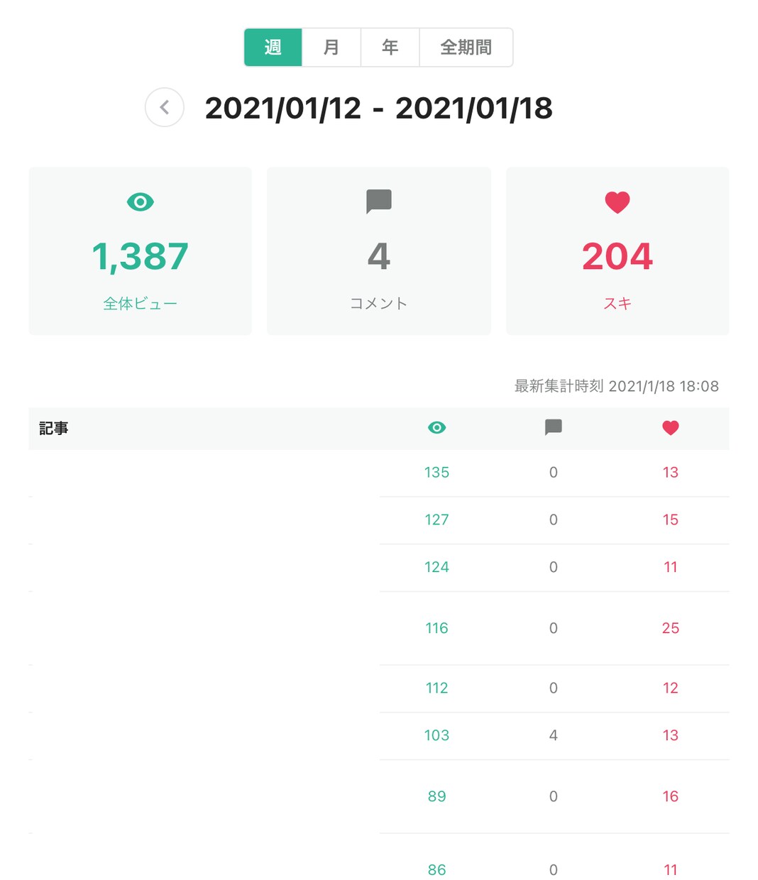 限定3名★あなたのnote記事を紹介します 週間1300PVのnoteにあなたのnoteを紹介します。 イメージ1