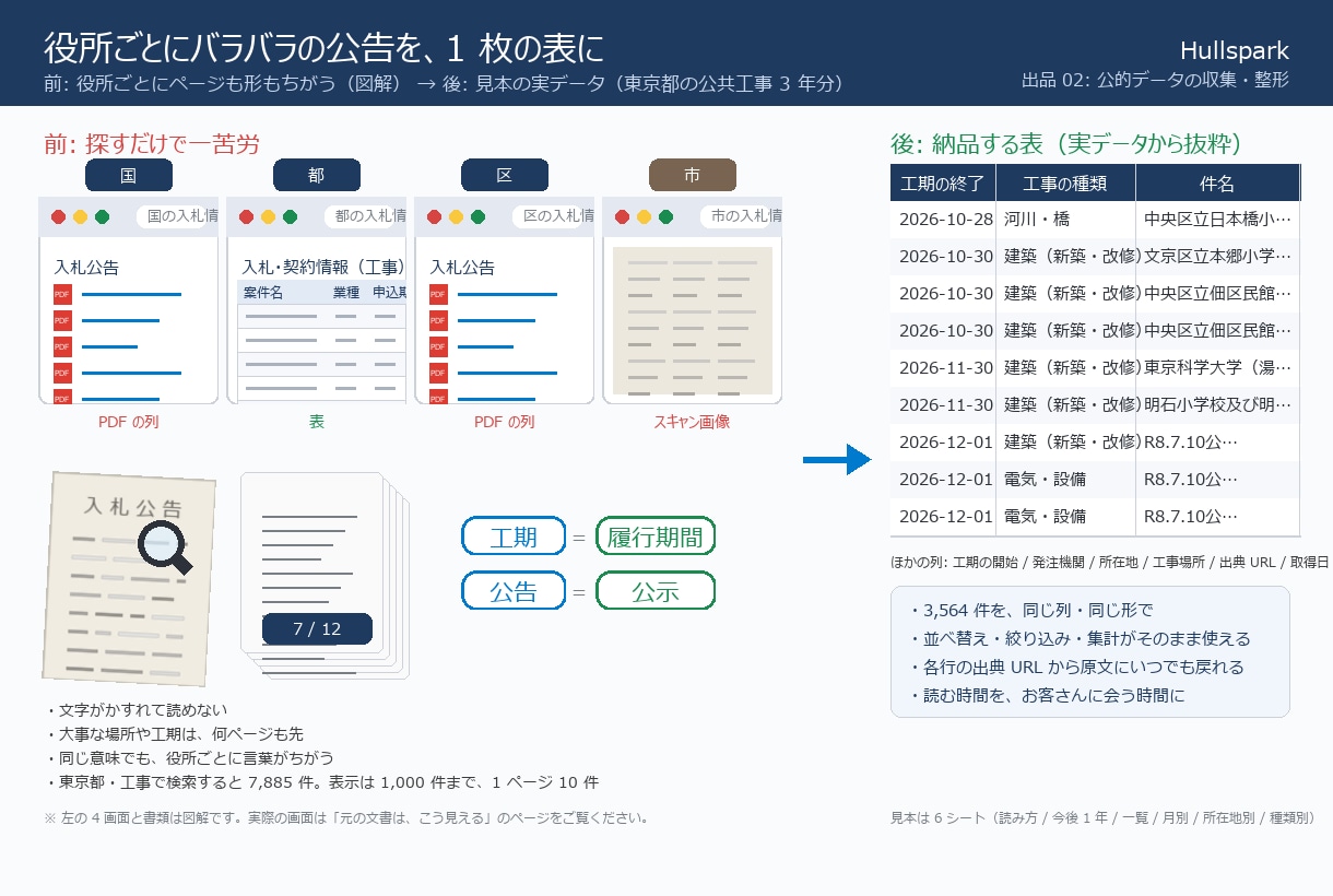 役所の公告集めの困りごとを3日で表にします 入札情報の収集を3日で表にします イメージ2